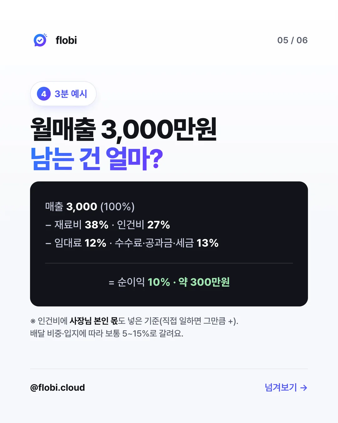 3분 예시 — 월매출 3,000만원 가게, 남는 건 약 300만원