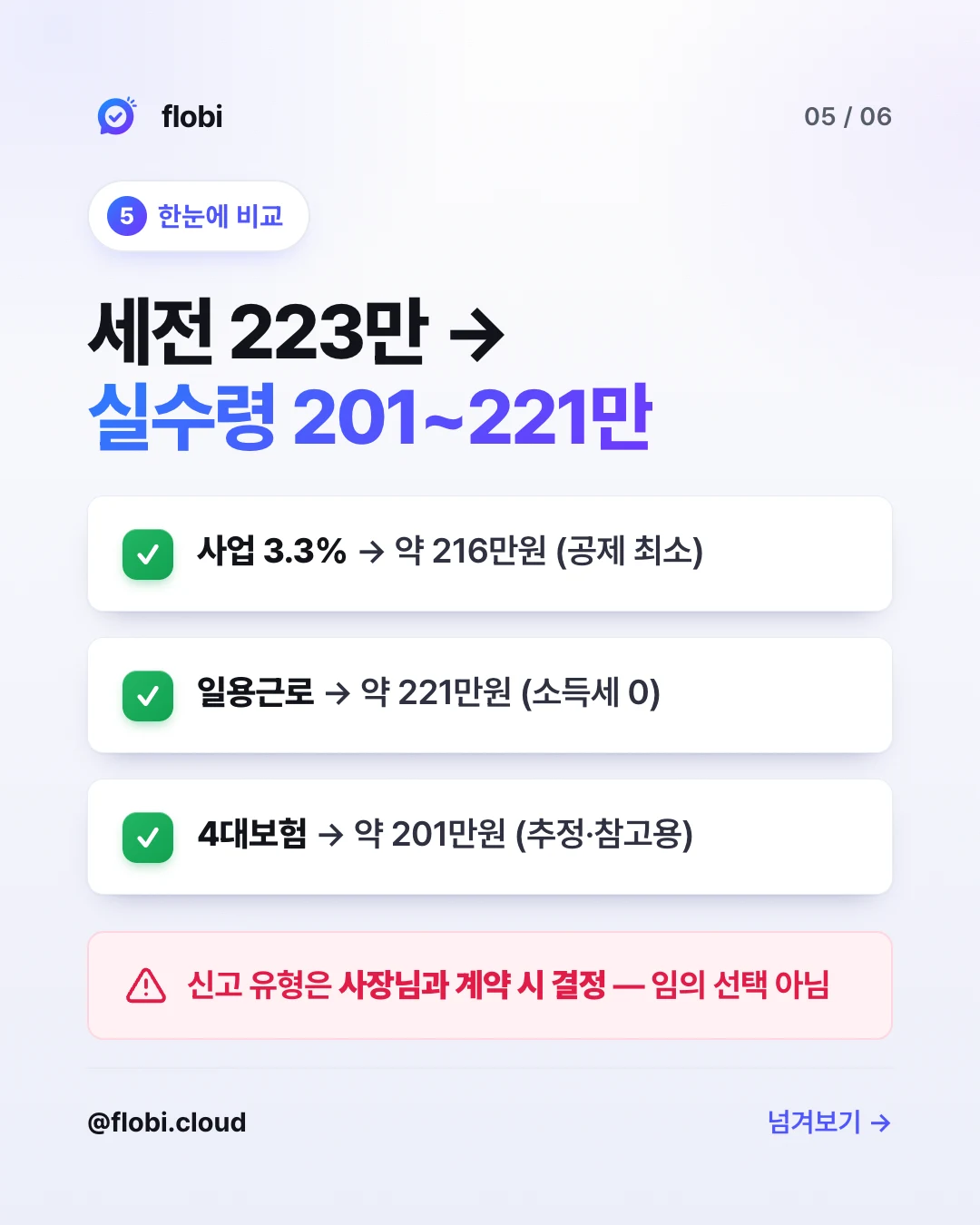 한눈에 비교 — 세전 223만 → 실수령 201~221만